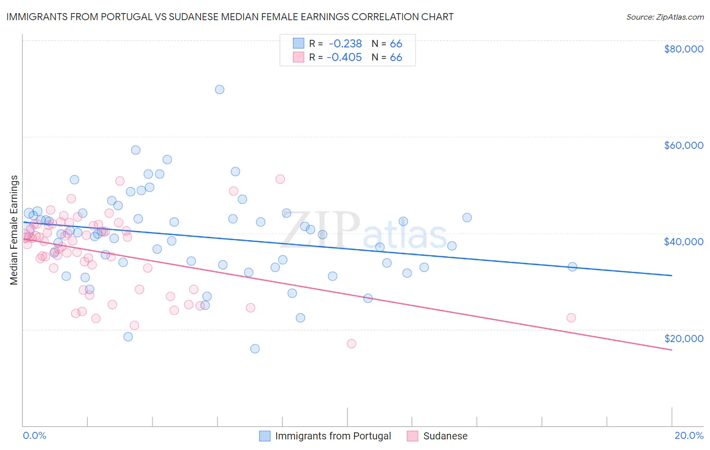 Immigrants from Portugal vs Sudanese Median Female Earnings