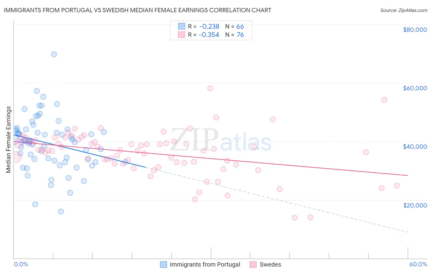 Immigrants from Portugal vs Swedish Median Female Earnings