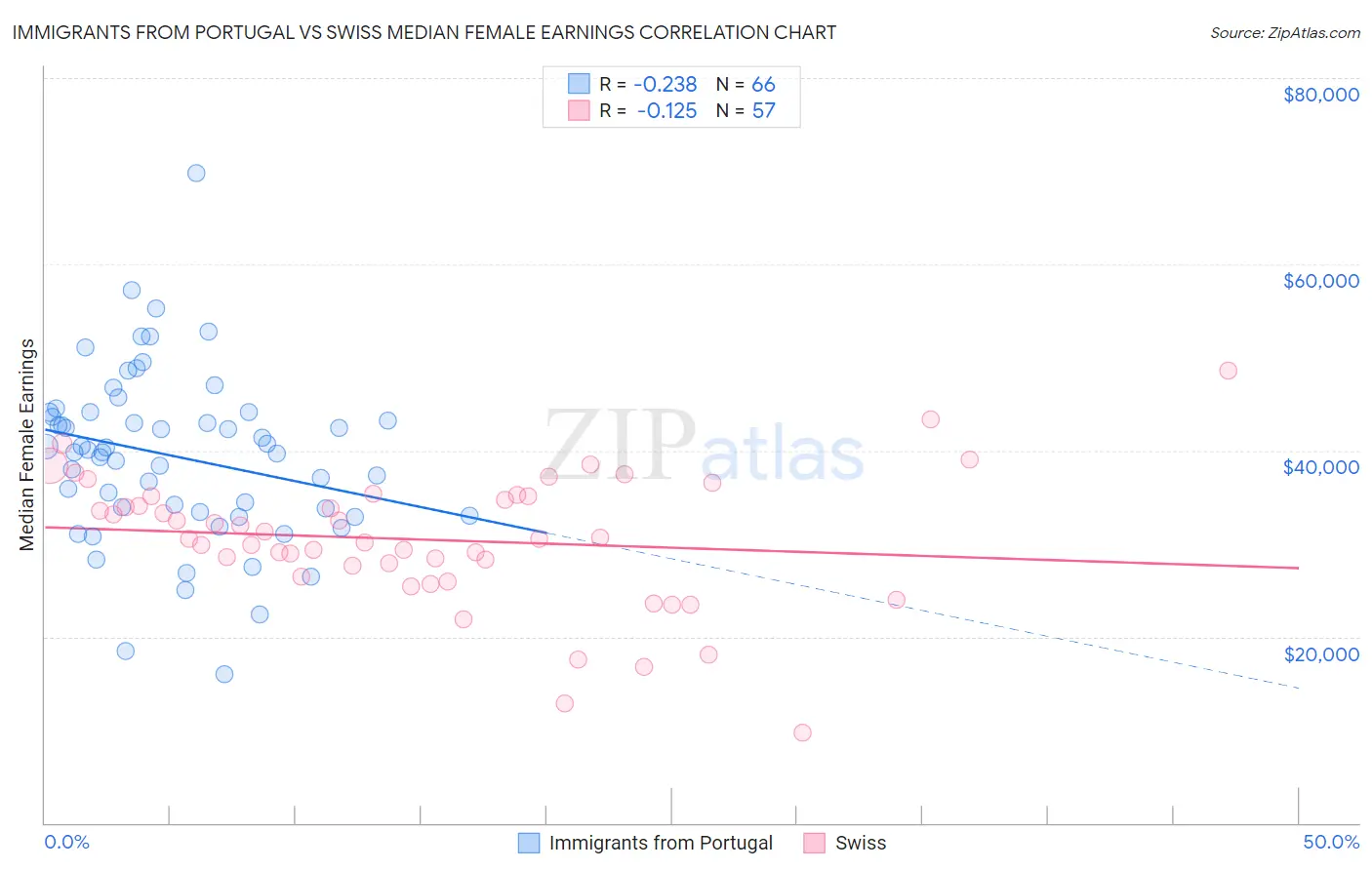 Immigrants from Portugal vs Swiss Median Female Earnings