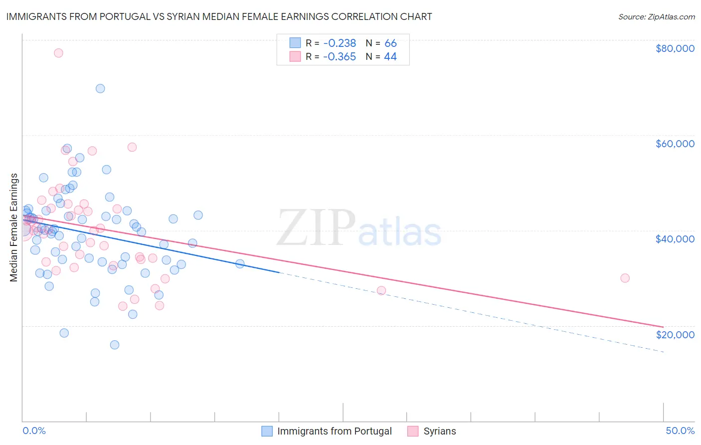 Immigrants from Portugal vs Syrian Median Female Earnings