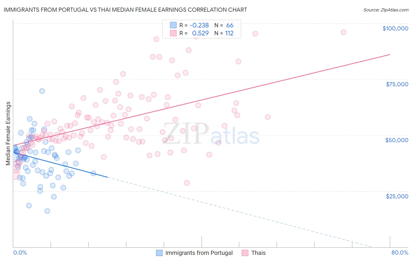 Immigrants from Portugal vs Thai Median Female Earnings