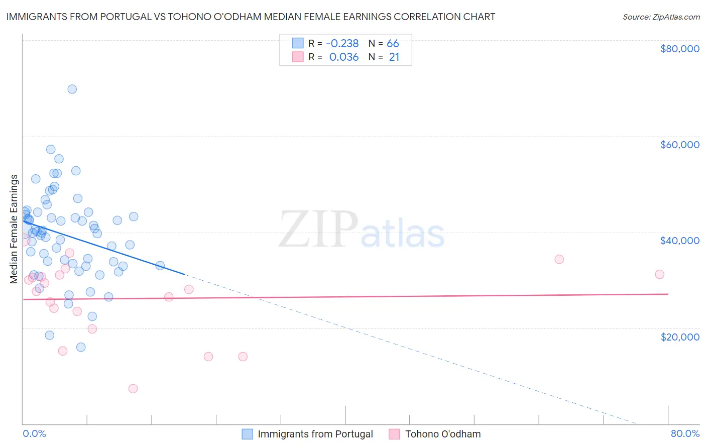 Immigrants from Portugal vs Tohono O'odham Median Female Earnings