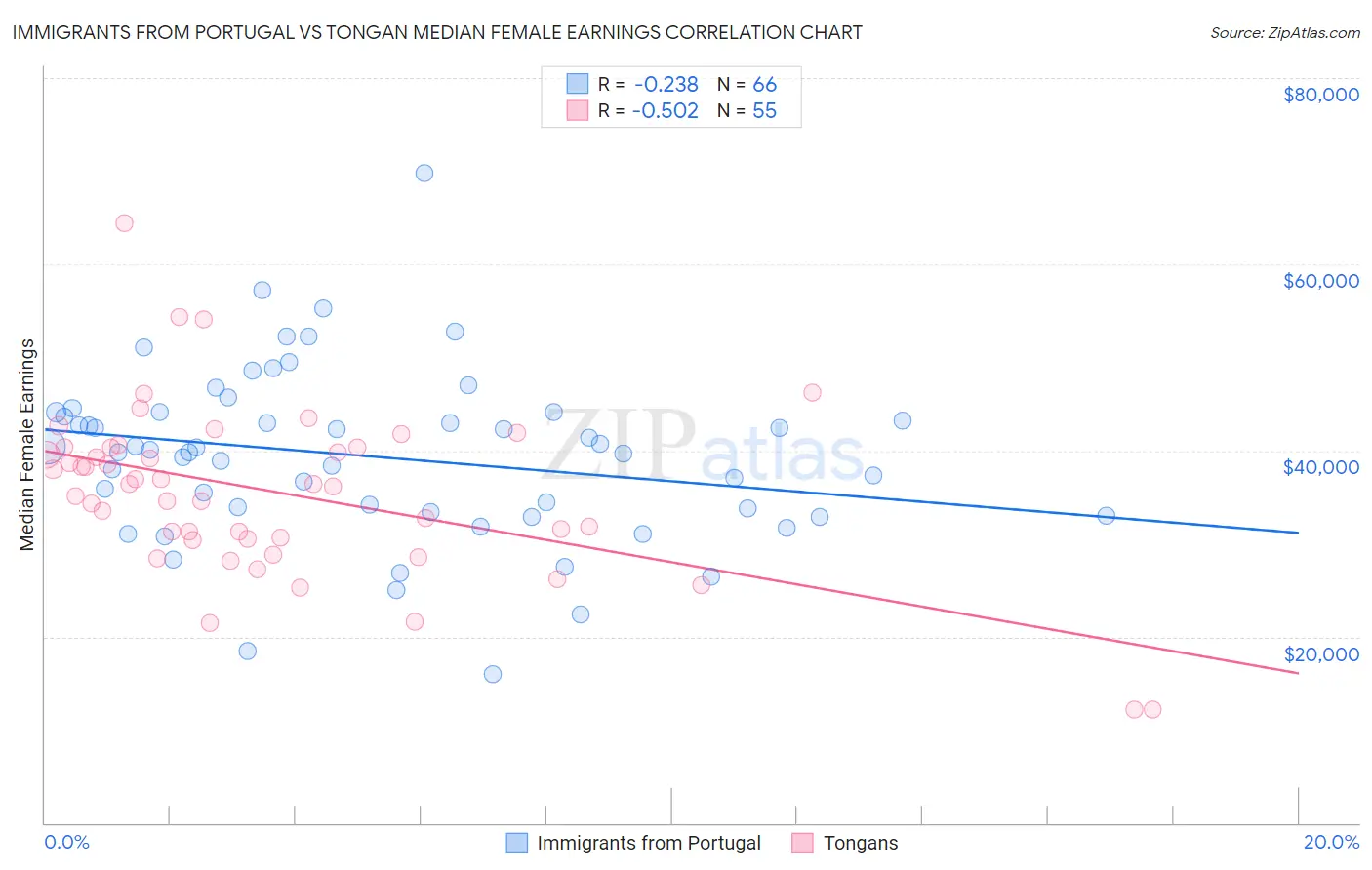 Immigrants from Portugal vs Tongan Median Female Earnings