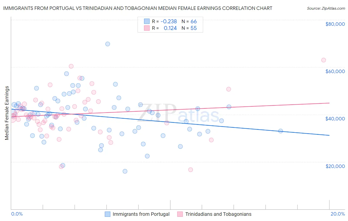 Immigrants from Portugal vs Trinidadian and Tobagonian Median Female Earnings