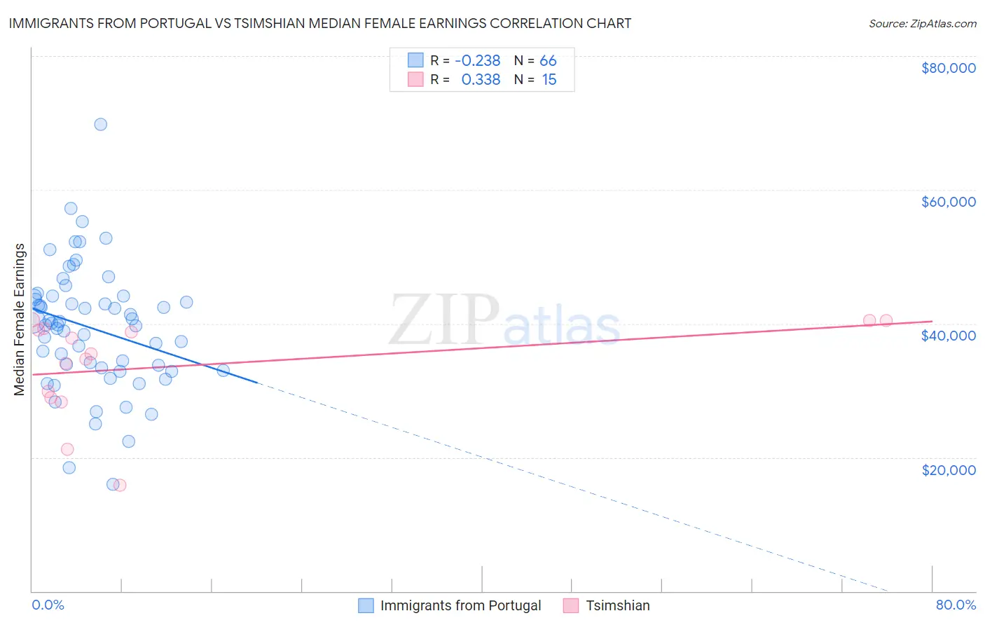 Immigrants from Portugal vs Tsimshian Median Female Earnings