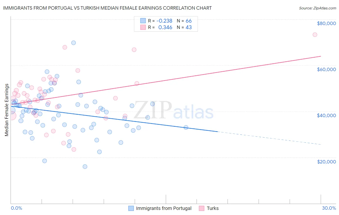 Immigrants from Portugal vs Turkish Median Female Earnings
