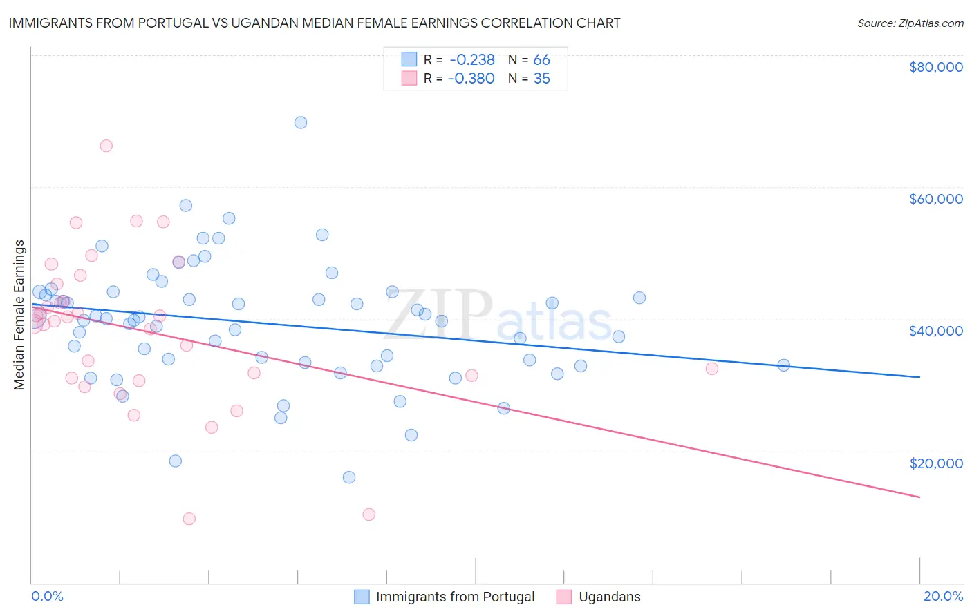 Immigrants from Portugal vs Ugandan Median Female Earnings