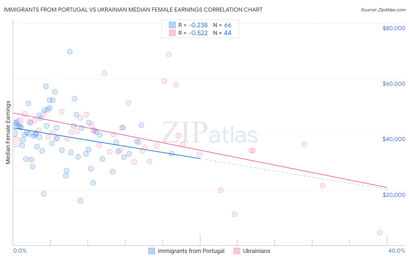 Immigrants from Portugal vs Ukrainian Median Female Earnings