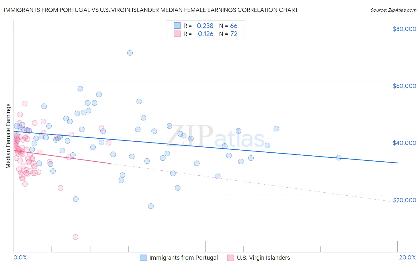 Immigrants from Portugal vs U.S. Virgin Islander Median Female Earnings