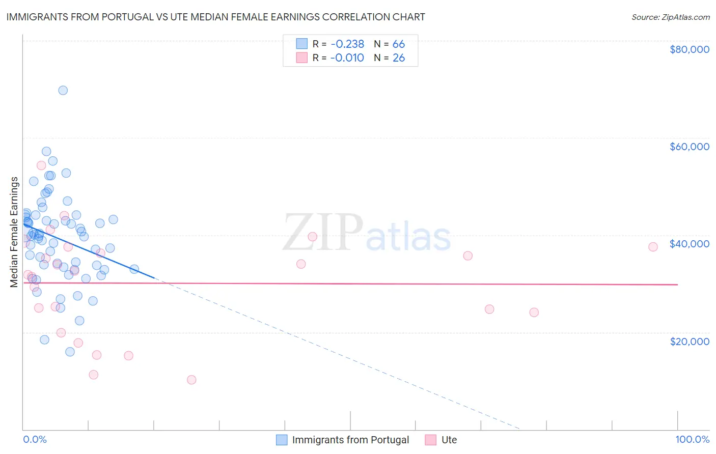 Immigrants from Portugal vs Ute Median Female Earnings