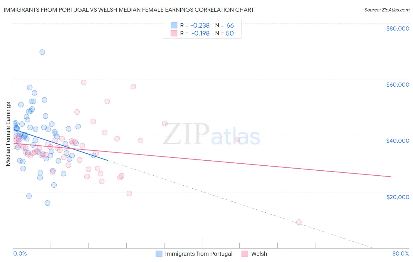 Immigrants from Portugal vs Welsh Median Female Earnings