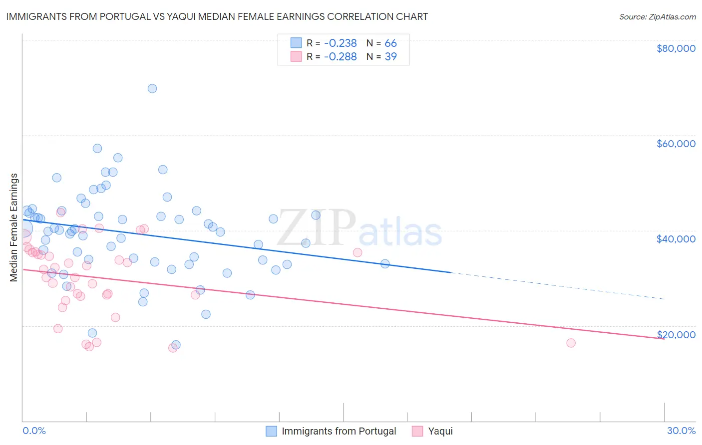 Immigrants from Portugal vs Yaqui Median Female Earnings