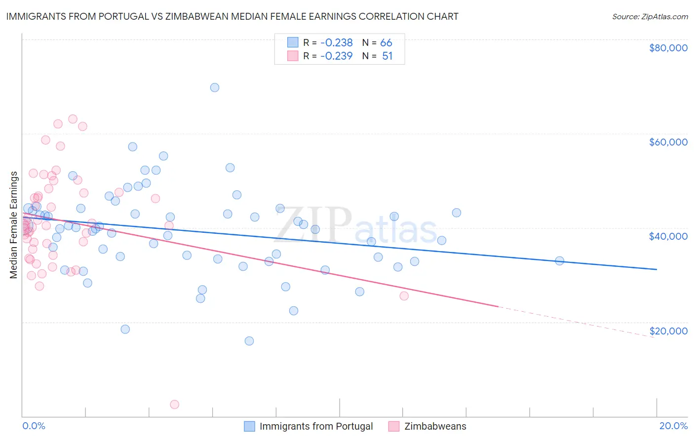 Immigrants from Portugal vs Zimbabwean Median Female Earnings