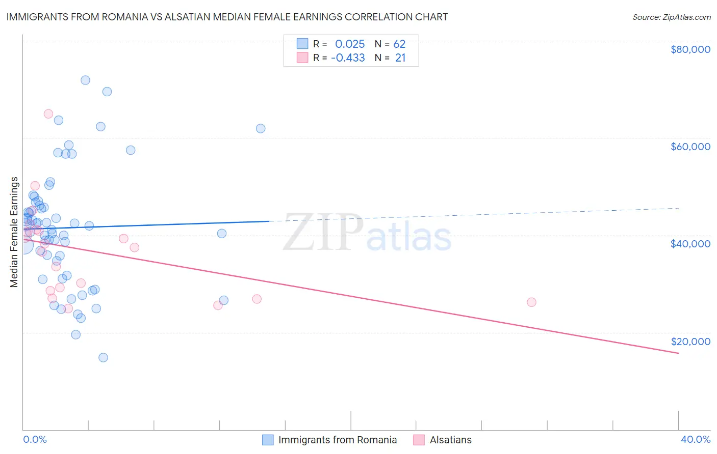 Immigrants from Romania vs Alsatian Median Female Earnings