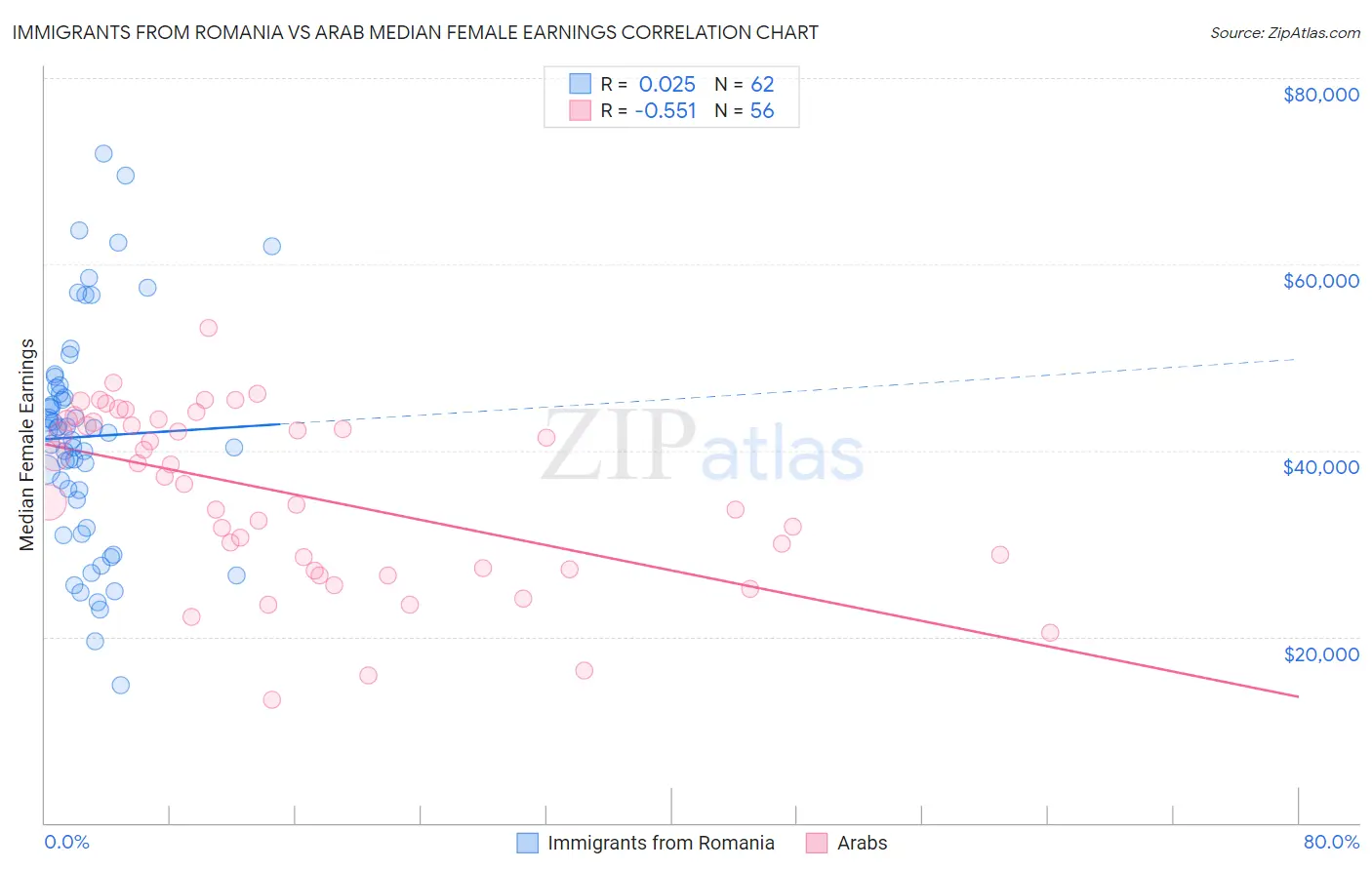 Immigrants from Romania vs Arab Median Female Earnings