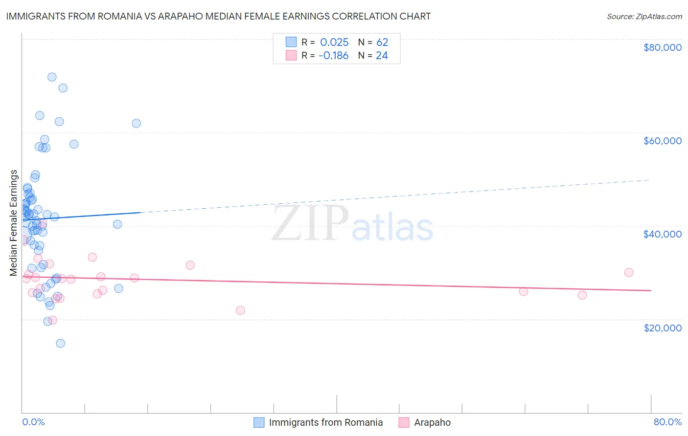 Immigrants from Romania vs Arapaho Median Female Earnings