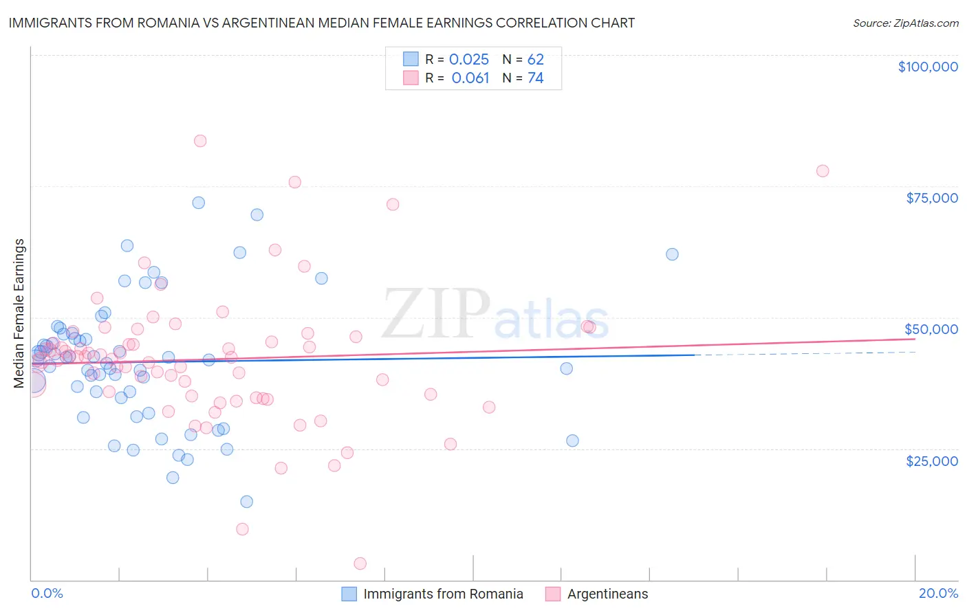 Immigrants from Romania vs Argentinean Median Female Earnings
