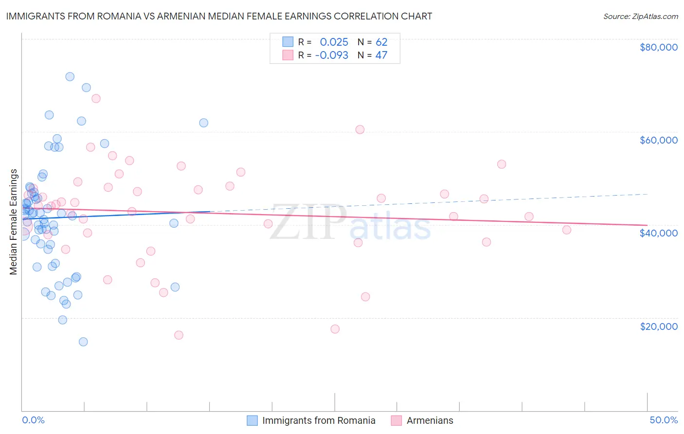 Immigrants from Romania vs Armenian Median Female Earnings