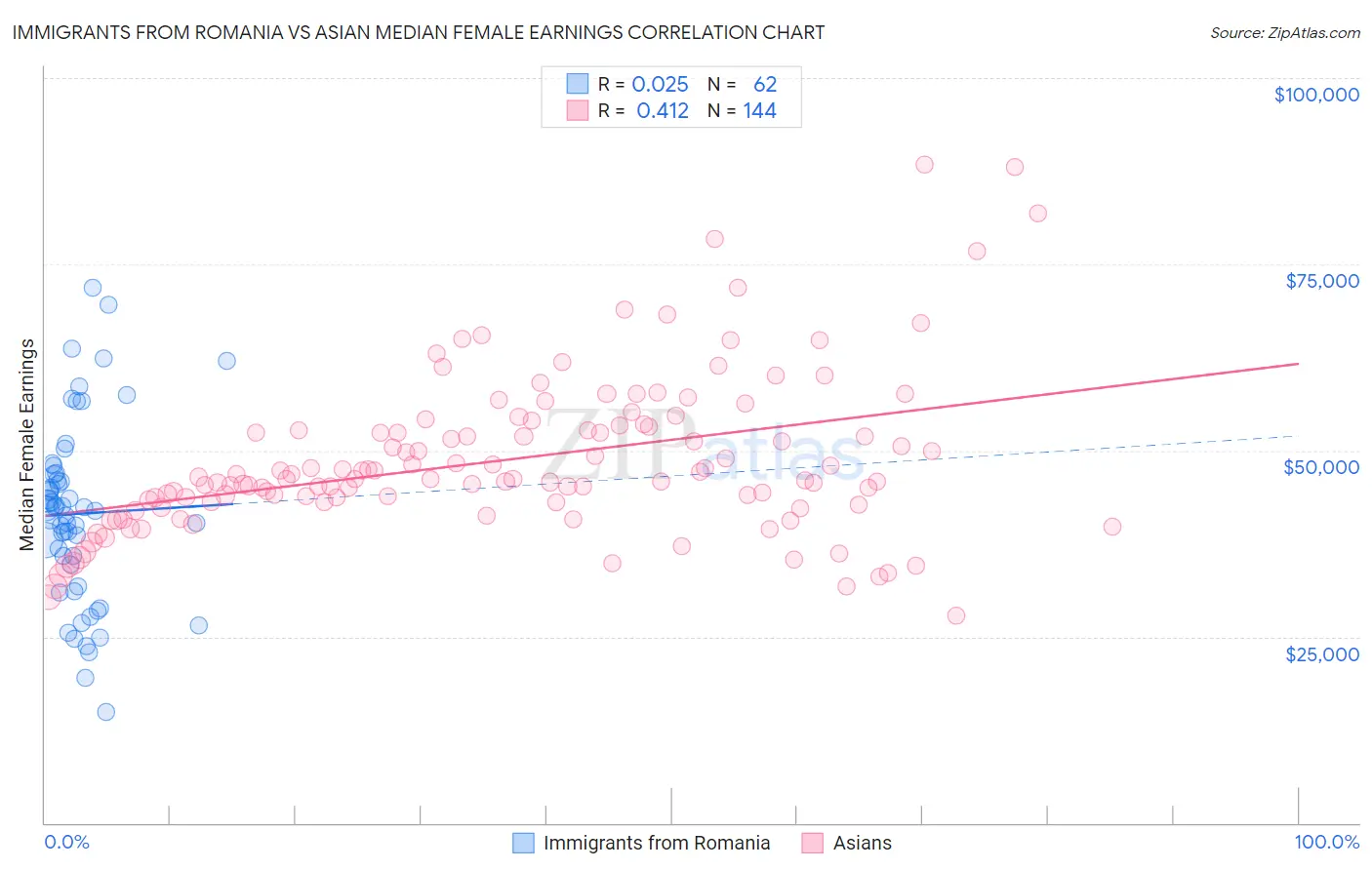 Immigrants from Romania vs Asian Median Female Earnings