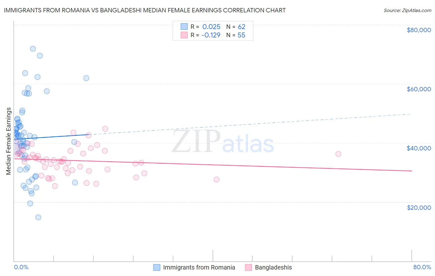 Immigrants from Romania vs Bangladeshi Median Female Earnings