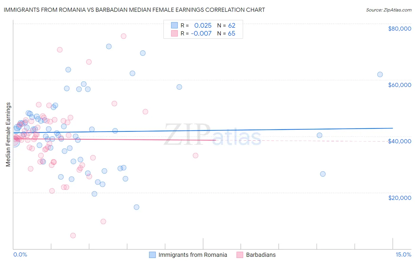 Immigrants from Romania vs Barbadian Median Female Earnings