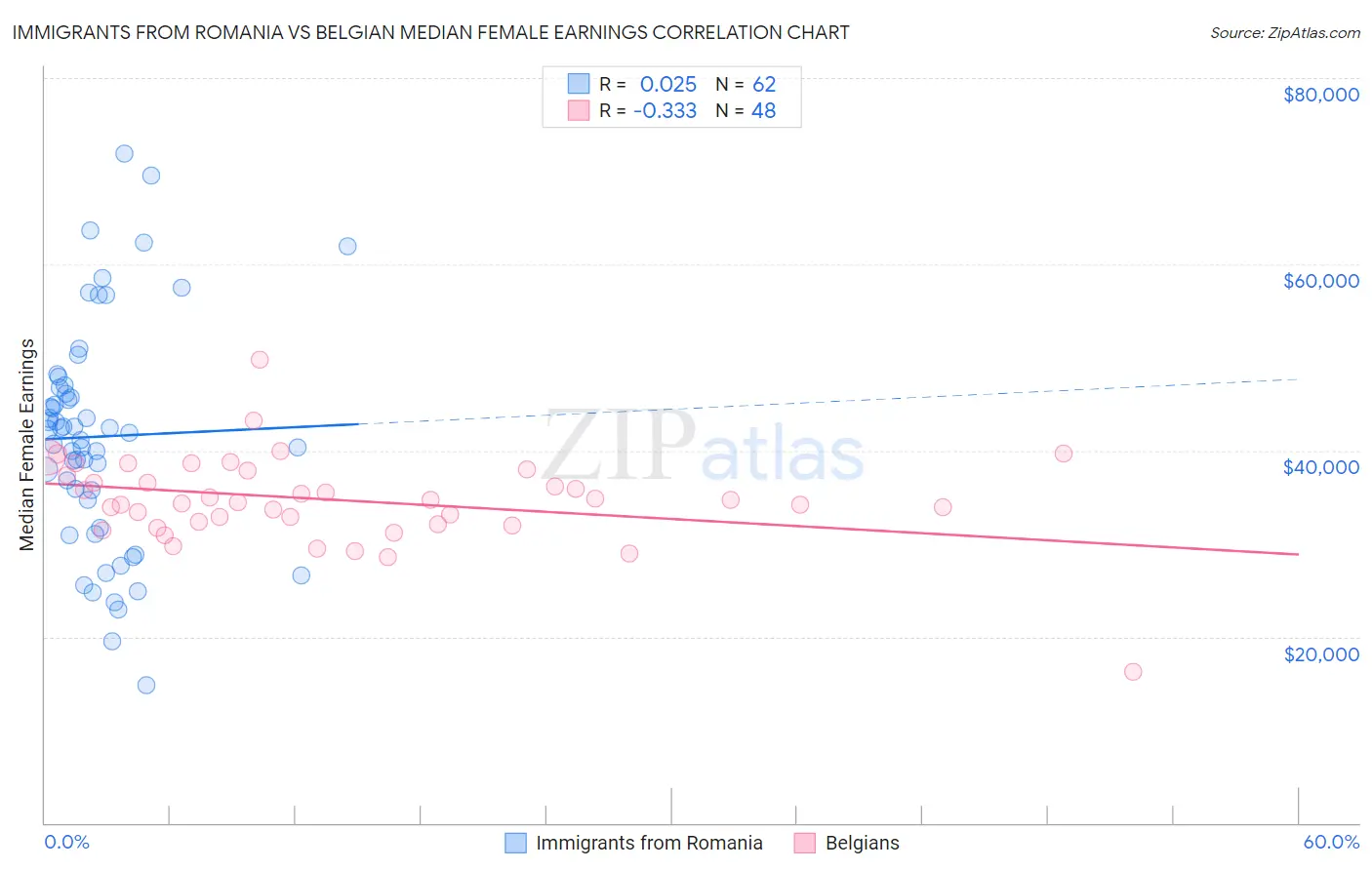 Immigrants from Romania vs Belgian Median Female Earnings