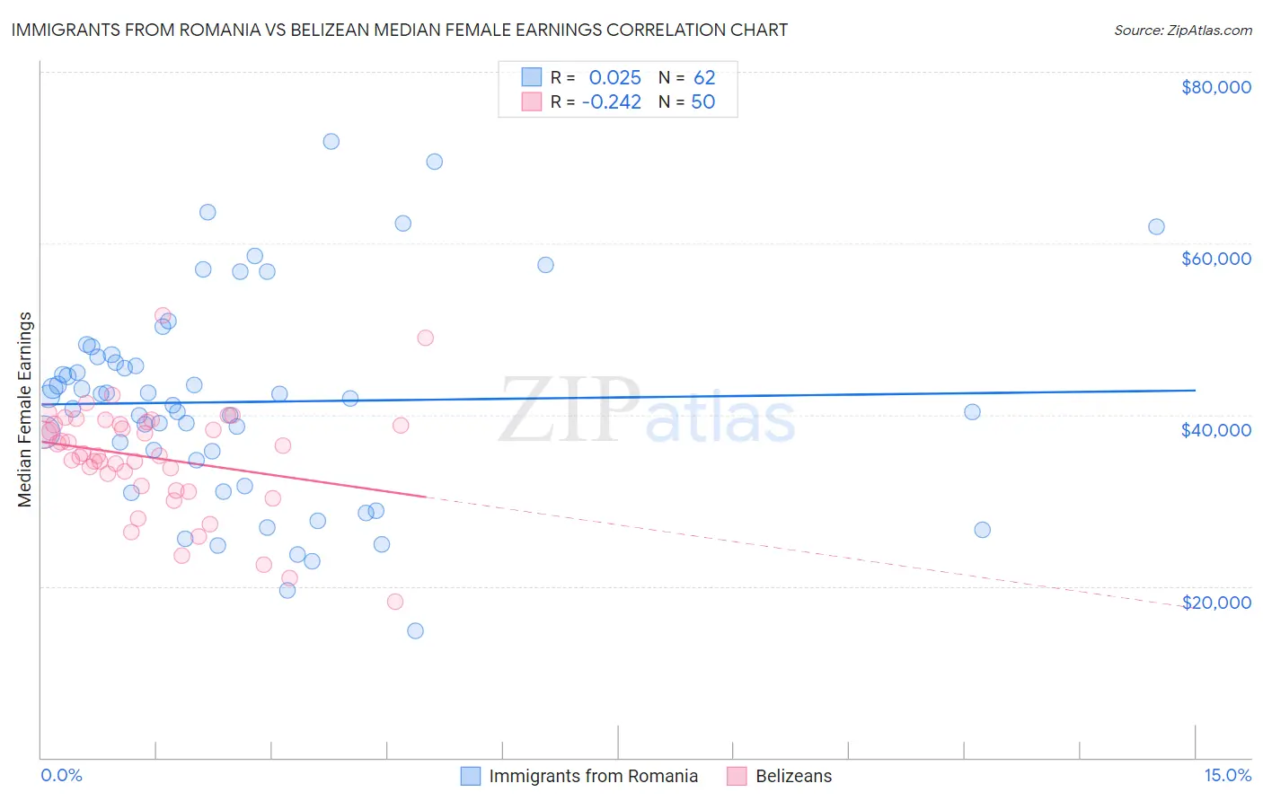 Immigrants from Romania vs Belizean Median Female Earnings