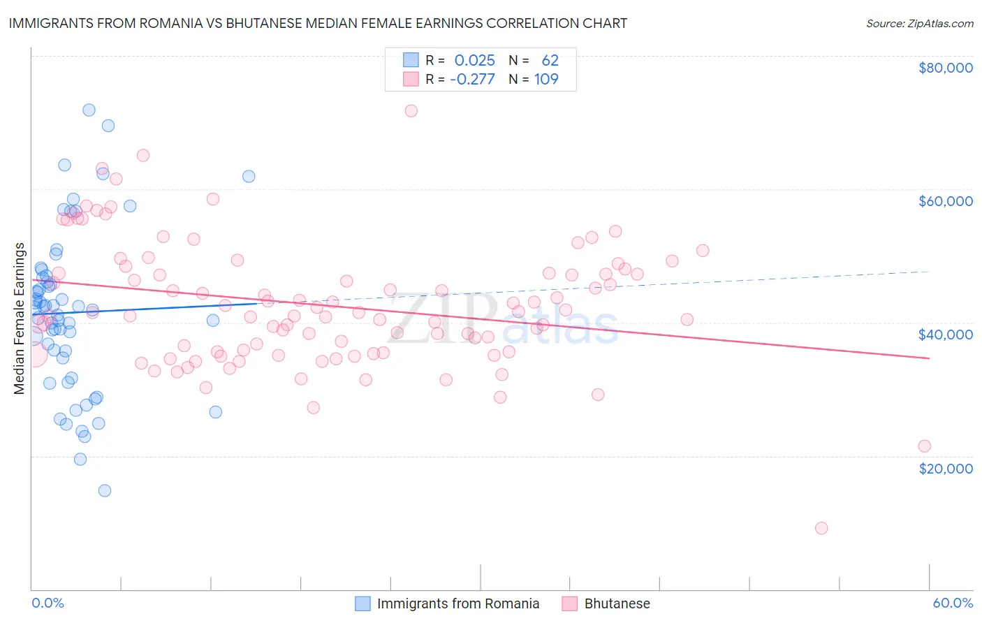 Immigrants from Romania vs Bhutanese Median Female Earnings