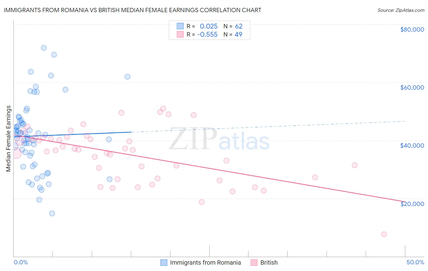 Immigrants from Romania vs British Median Female Earnings