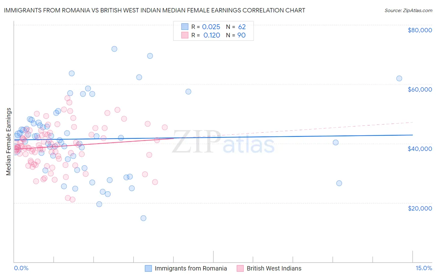 Immigrants from Romania vs British West Indian Median Female Earnings