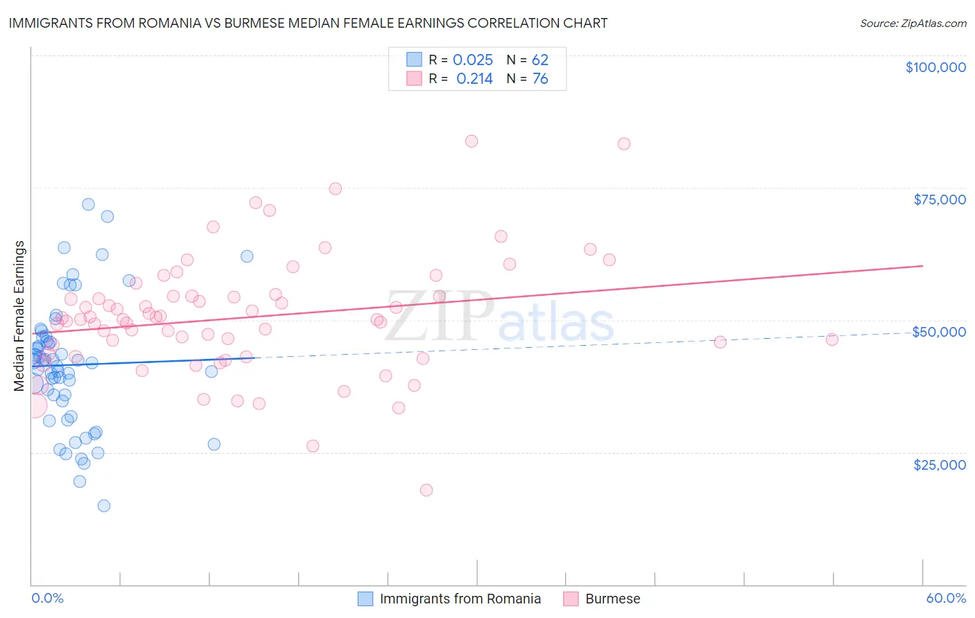 Immigrants from Romania vs Burmese Median Female Earnings
