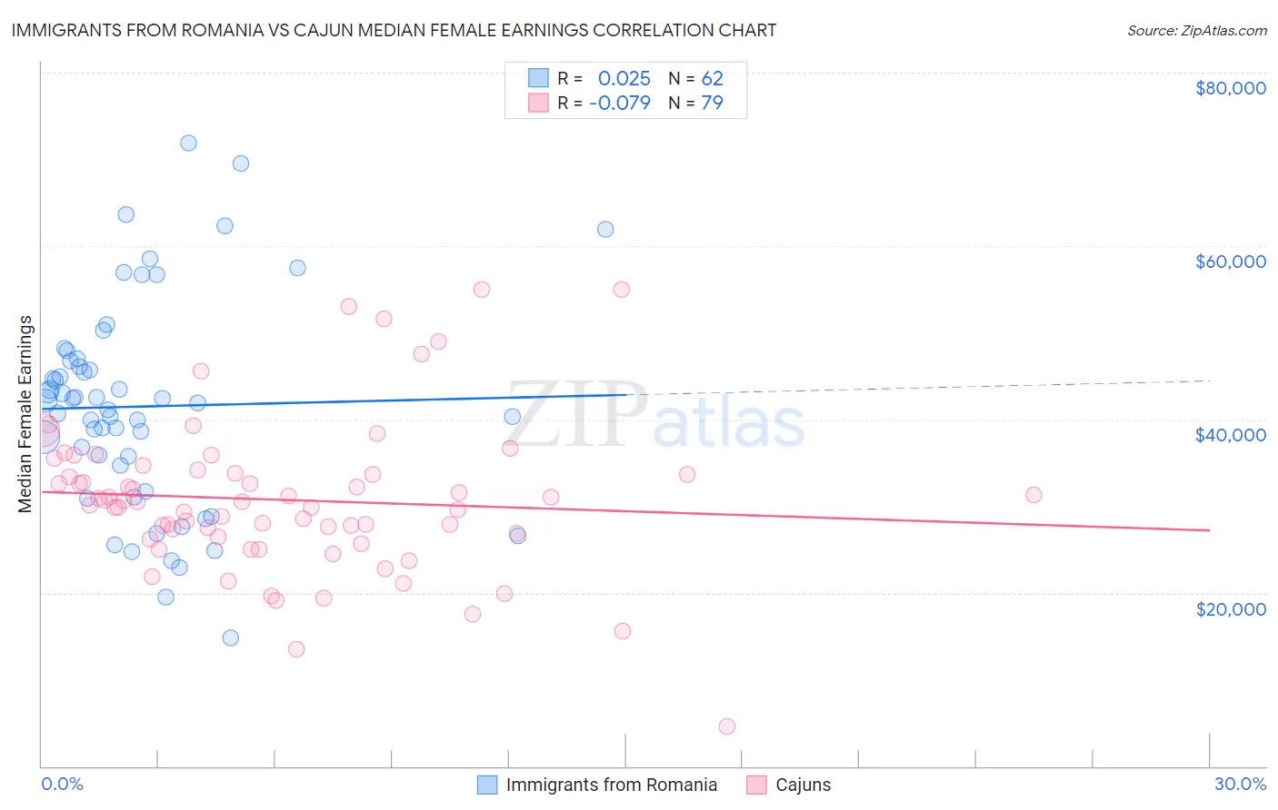Immigrants from Romania vs Cajun Median Female Earnings