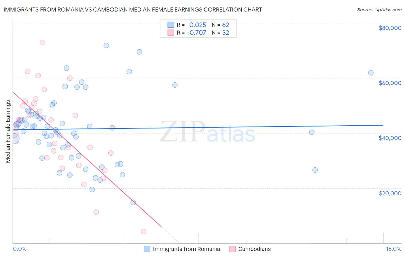 Immigrants from Romania vs Cambodian Median Female Earnings