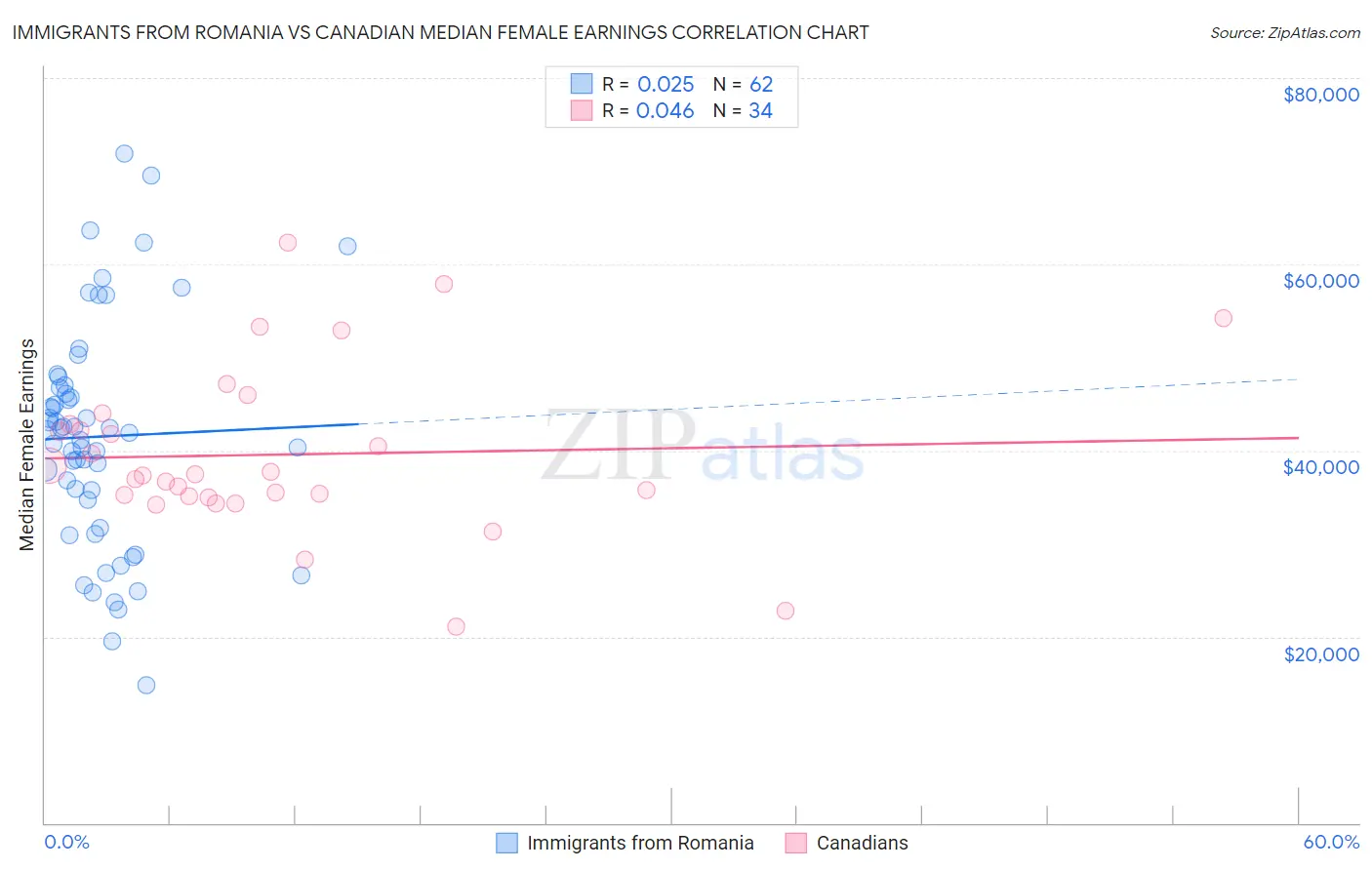 Immigrants from Romania vs Canadian Median Female Earnings