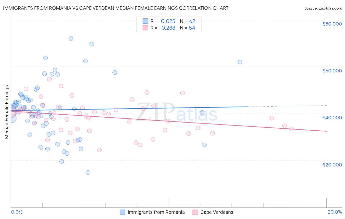 Immigrants from Romania vs Cape Verdean Median Female Earnings
