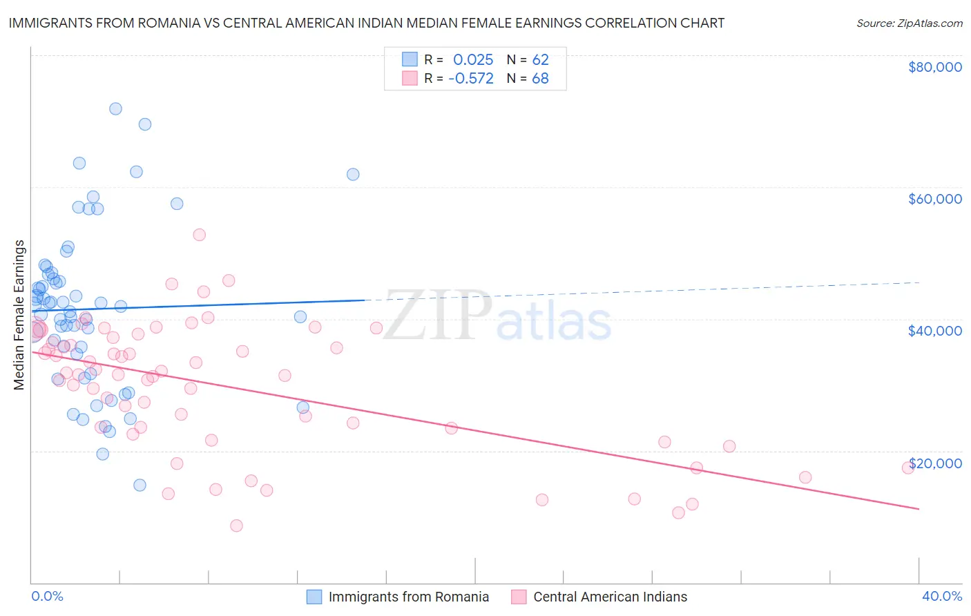 Immigrants from Romania vs Central American Indian Median Female Earnings