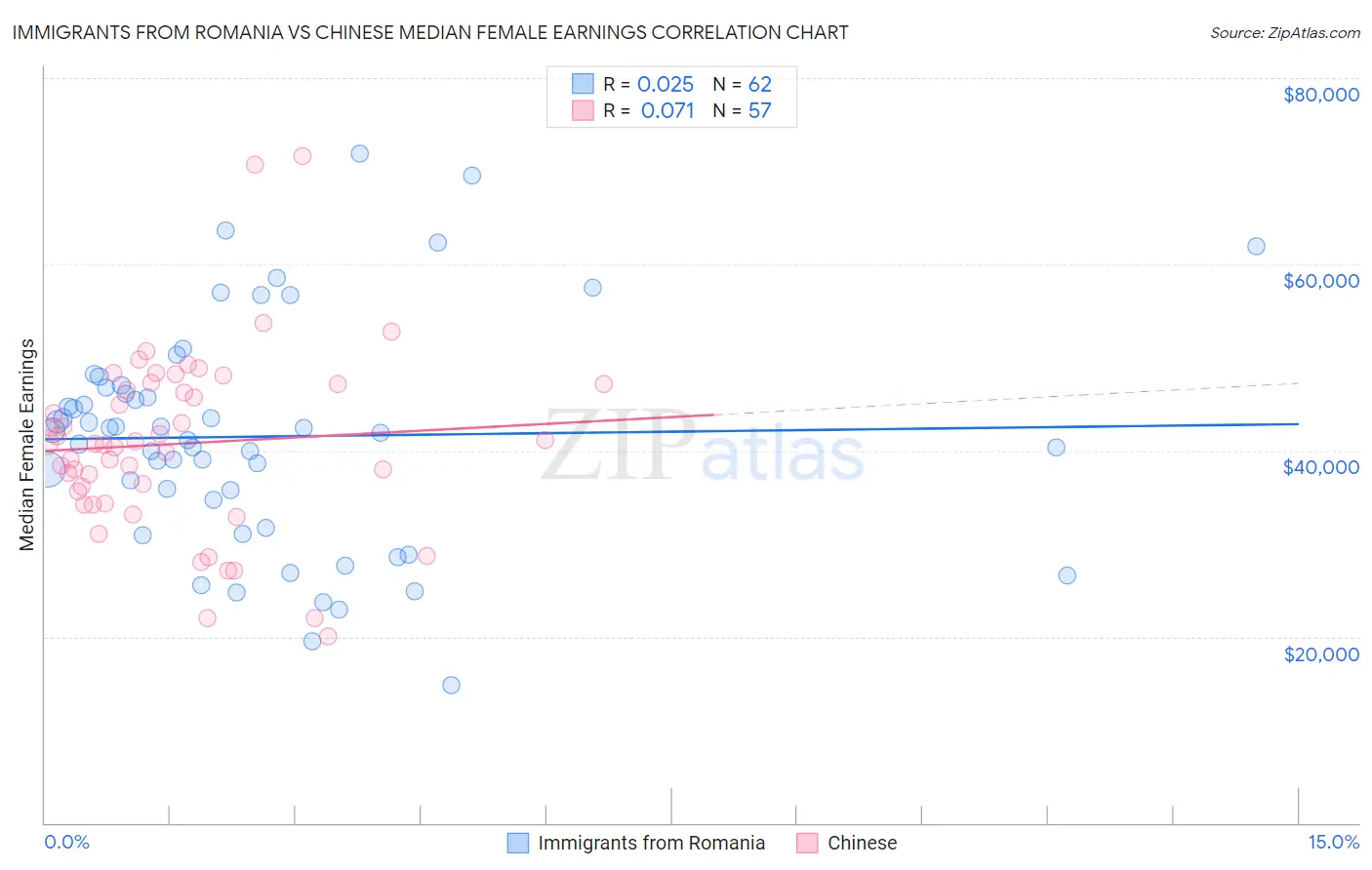 Immigrants from Romania vs Chinese Median Female Earnings