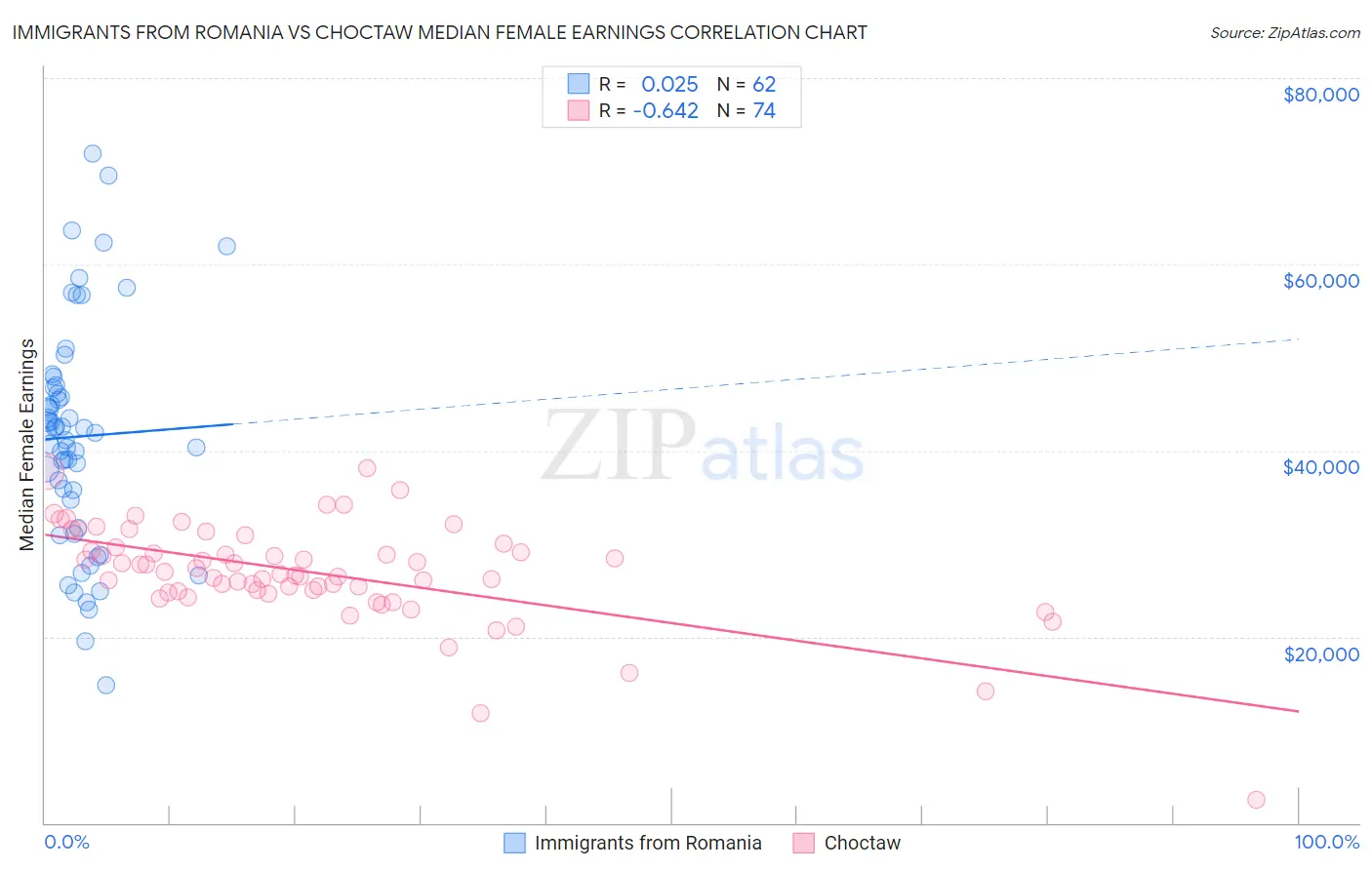 Immigrants from Romania vs Choctaw Median Female Earnings