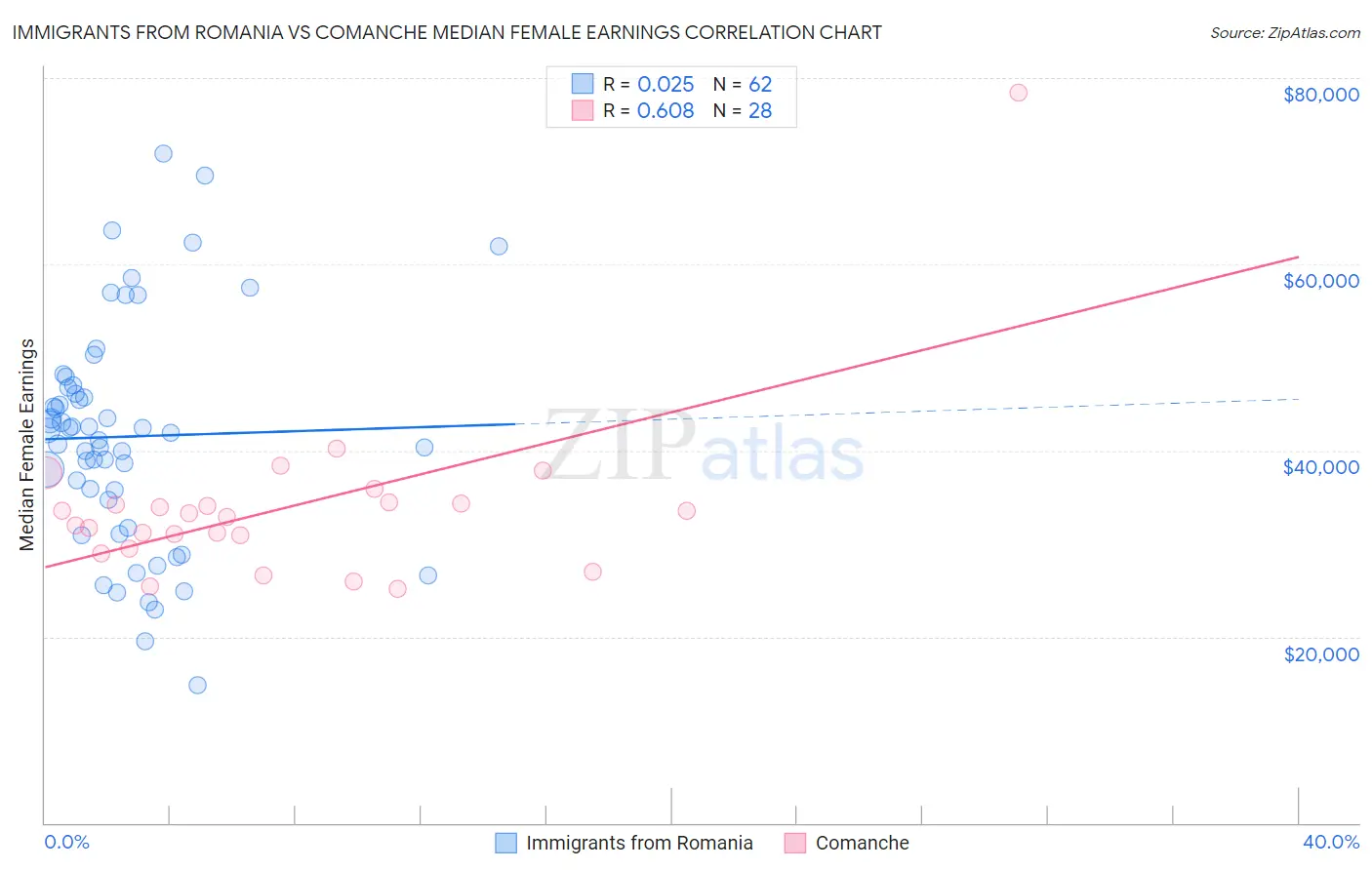 Immigrants from Romania vs Comanche Median Female Earnings