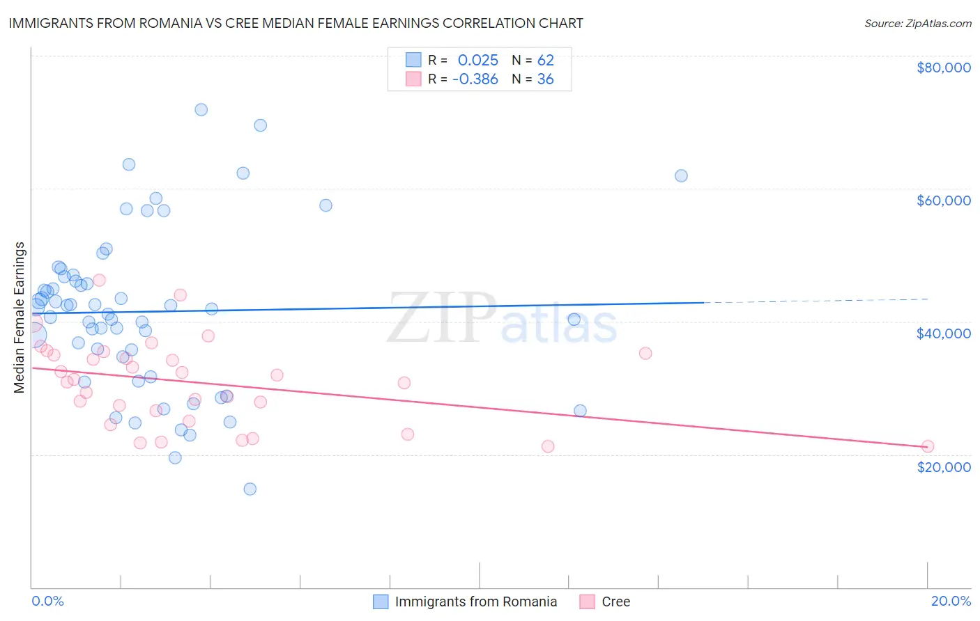 Immigrants from Romania vs Cree Median Female Earnings