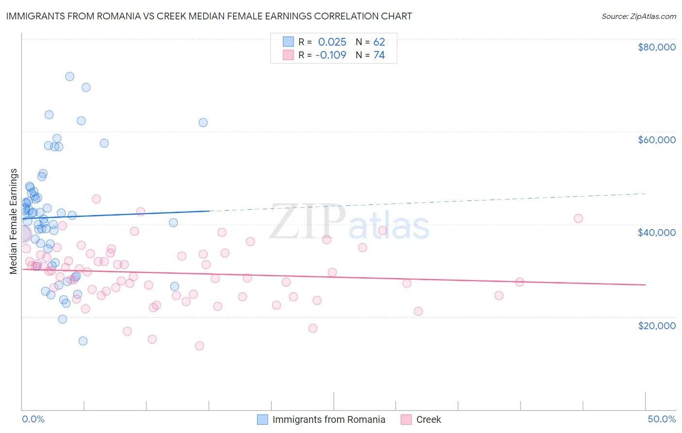 Immigrants from Romania vs Creek Median Female Earnings