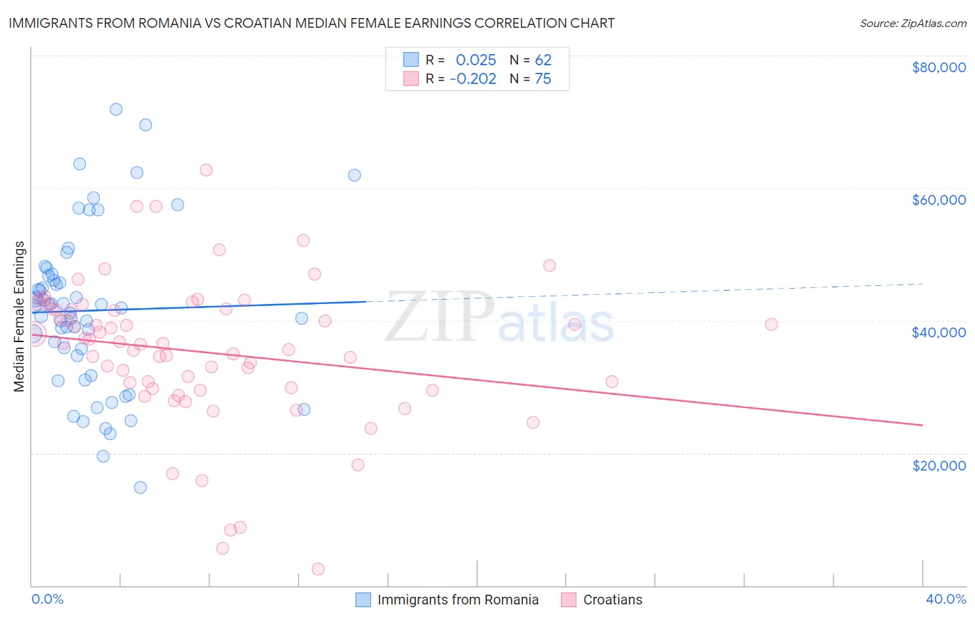 Immigrants from Romania vs Croatian Median Female Earnings