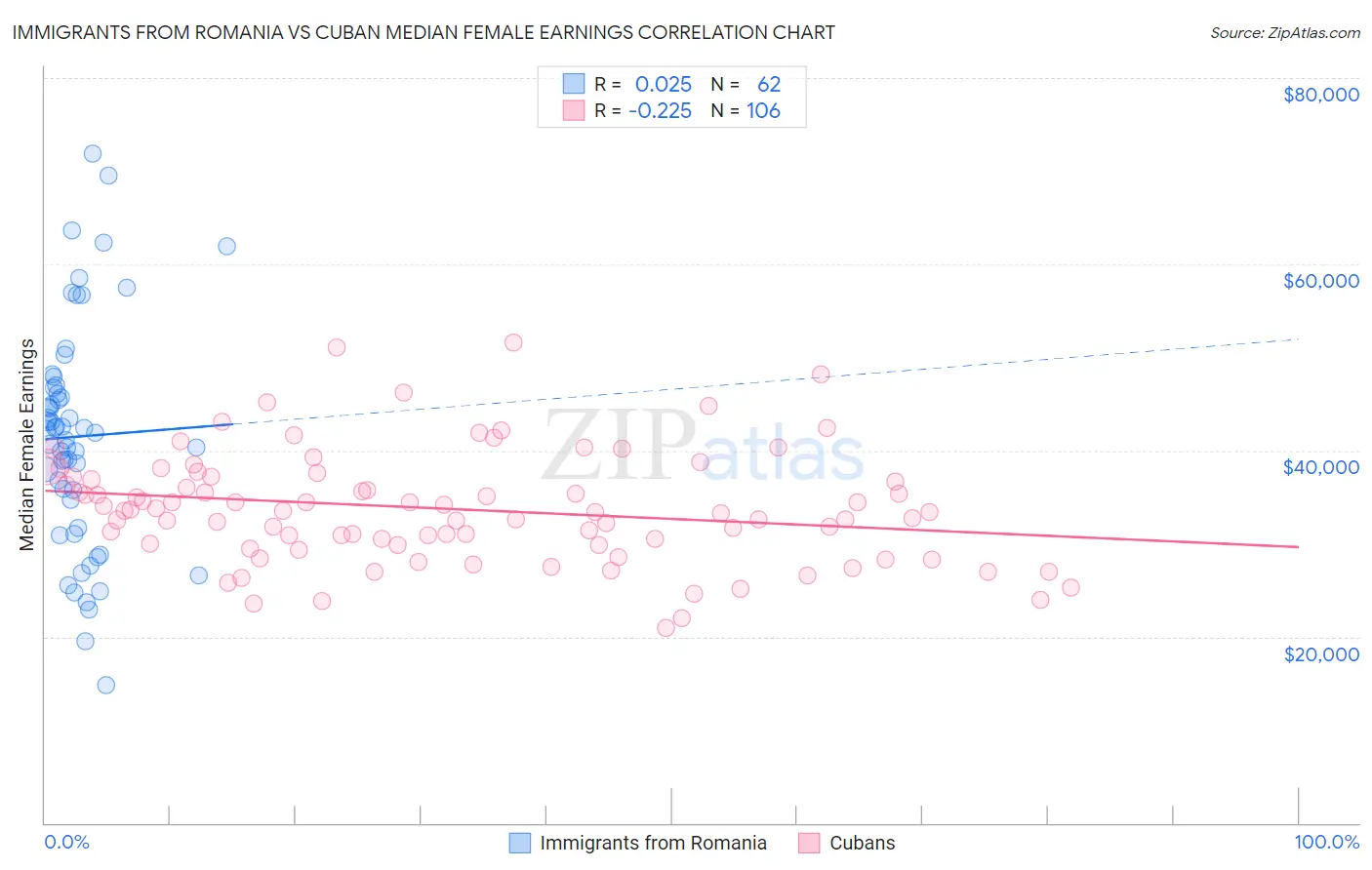 Immigrants from Romania vs Cuban Median Female Earnings