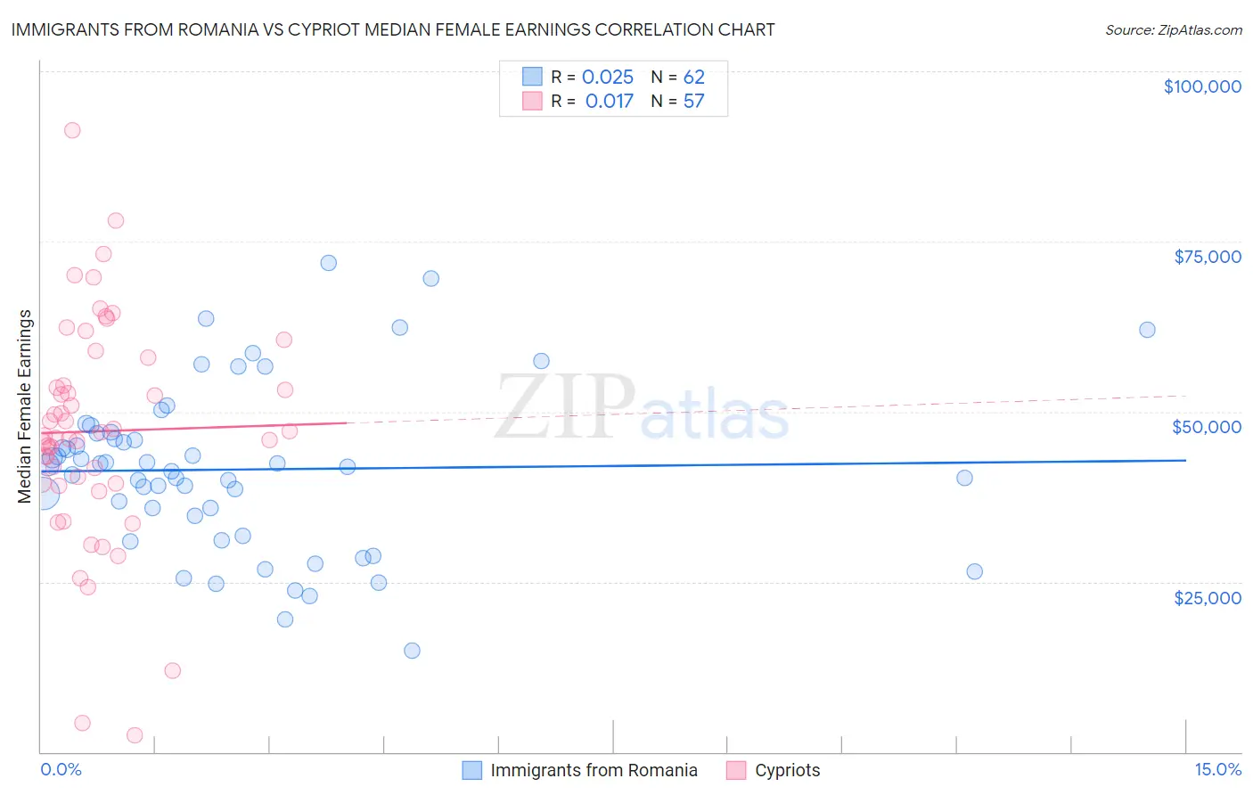 Immigrants from Romania vs Cypriot Median Female Earnings