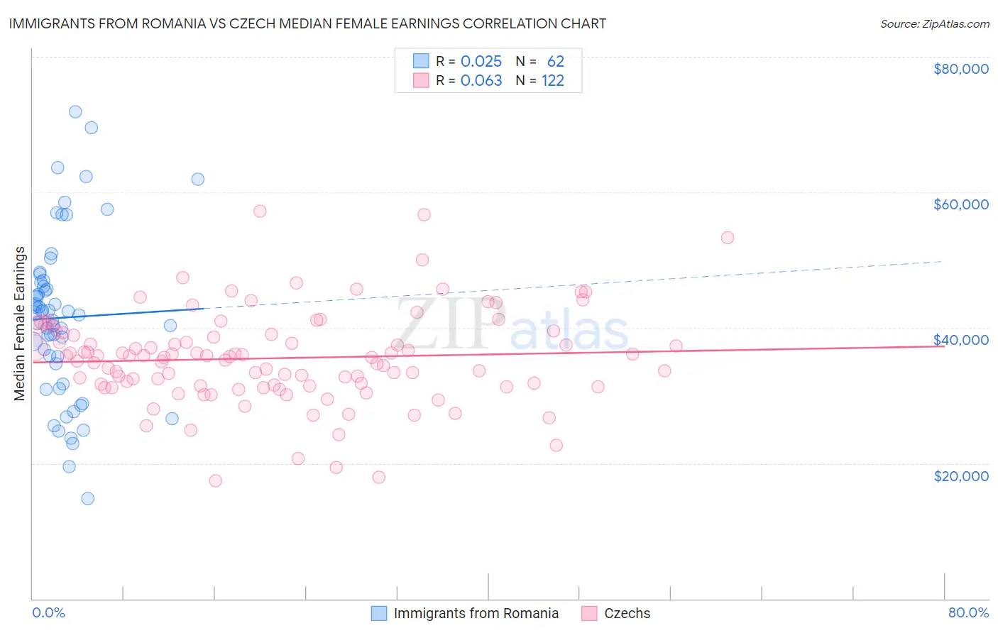 Immigrants from Romania vs Czech Median Female Earnings