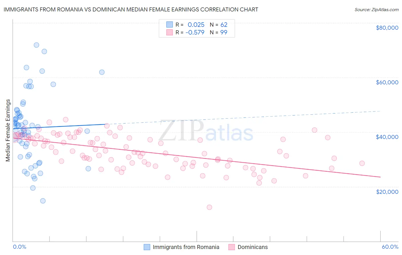 Immigrants from Romania vs Dominican Median Female Earnings