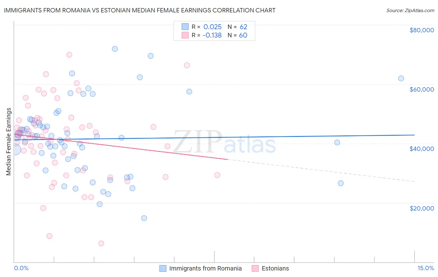 Immigrants from Romania vs Estonian Median Female Earnings