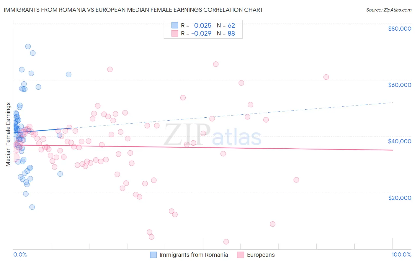 Immigrants from Romania vs European Median Female Earnings
