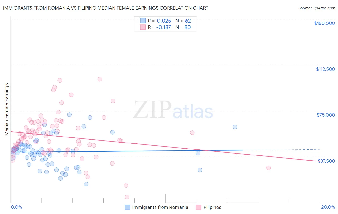 Immigrants from Romania vs Filipino Median Female Earnings