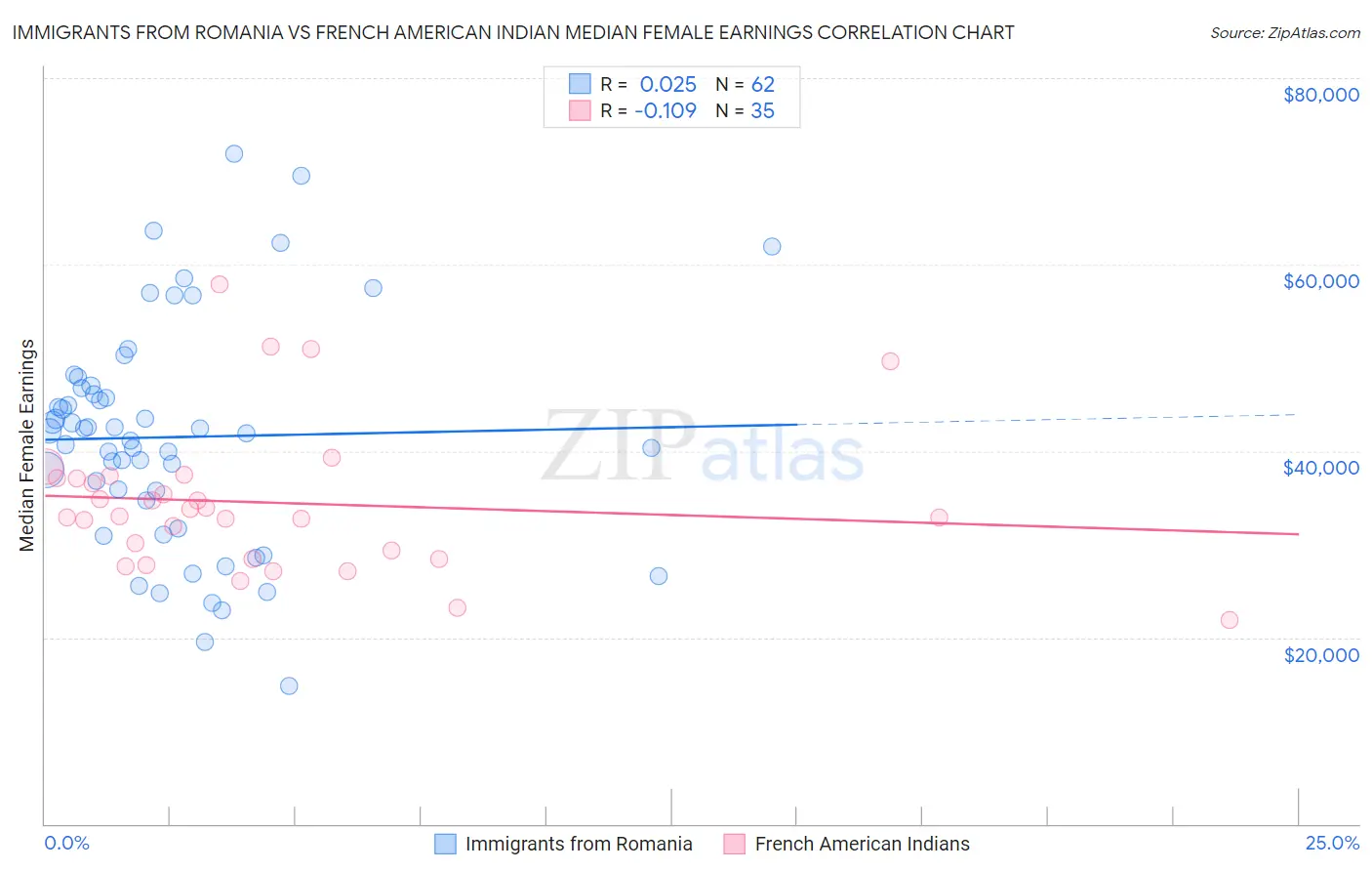 Immigrants from Romania vs French American Indian Median Female Earnings